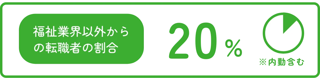 福祉業界以外からの転職者の割合